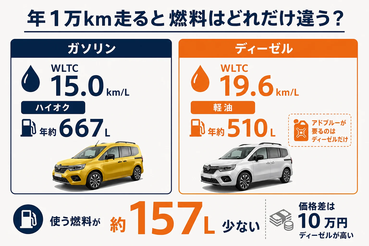 カングーのガソリンとディーゼルの燃料量の比較図