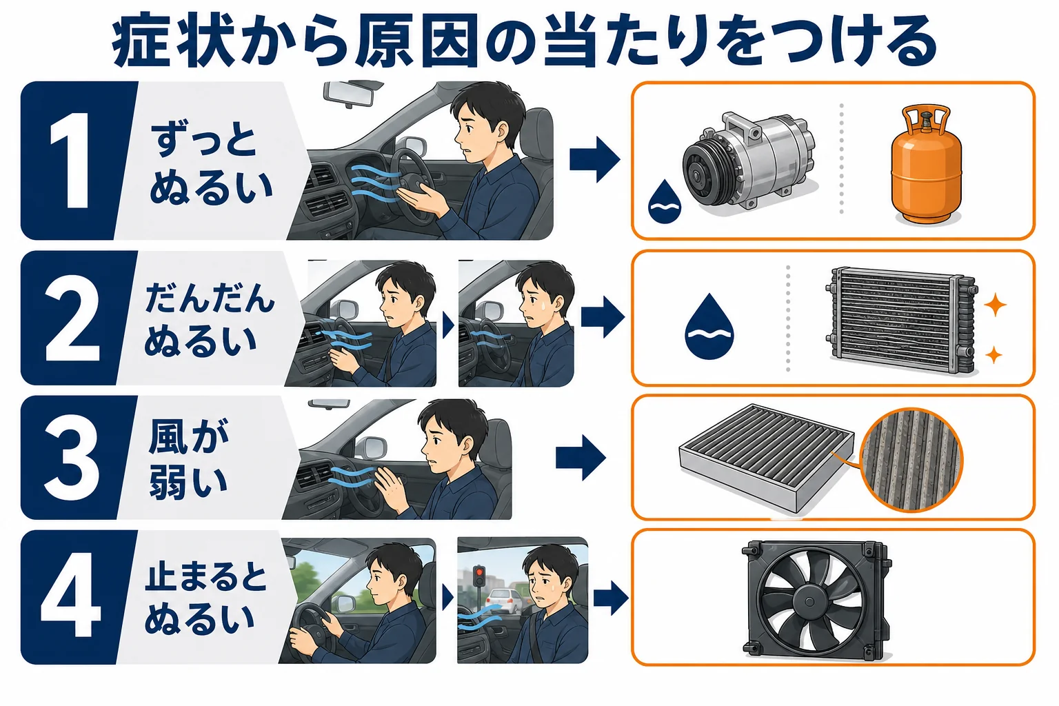 症状からエアコンが効かない原因の当たりをつける図解