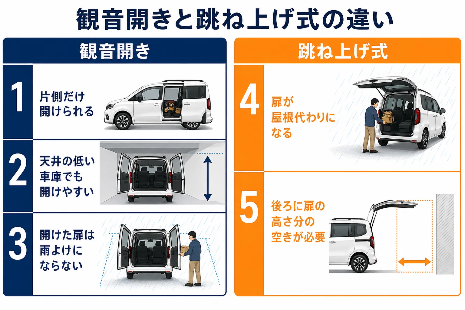 観音開きと跳ね上げ式の違いの図解