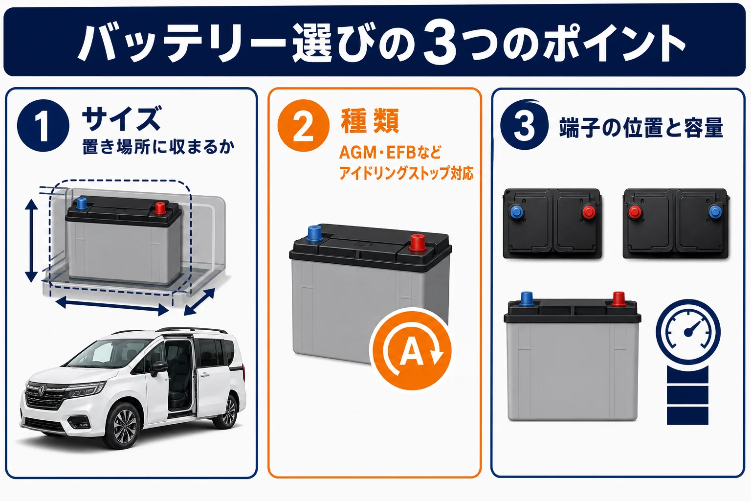 LN2・LN3などのサイズとバッテリー選びのポイントを並べた図解