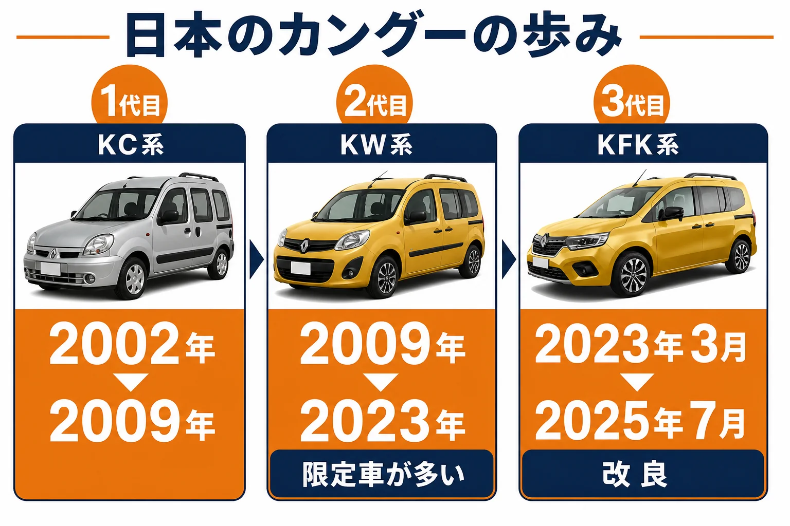 日本で売られているカングーの歴代モデルの流れの図解