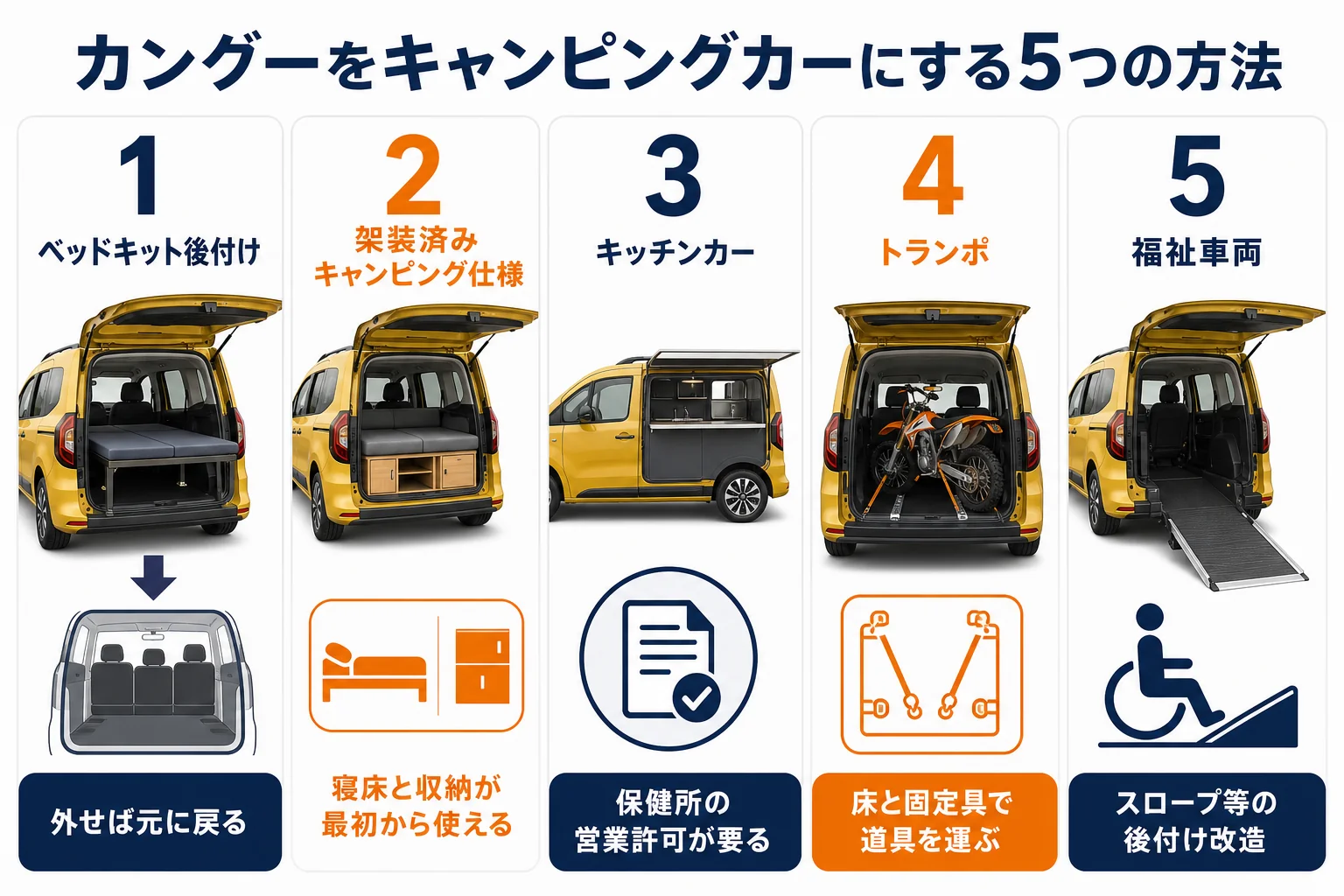 カングーをキャンピングカーにする5つの方法を比べた図解