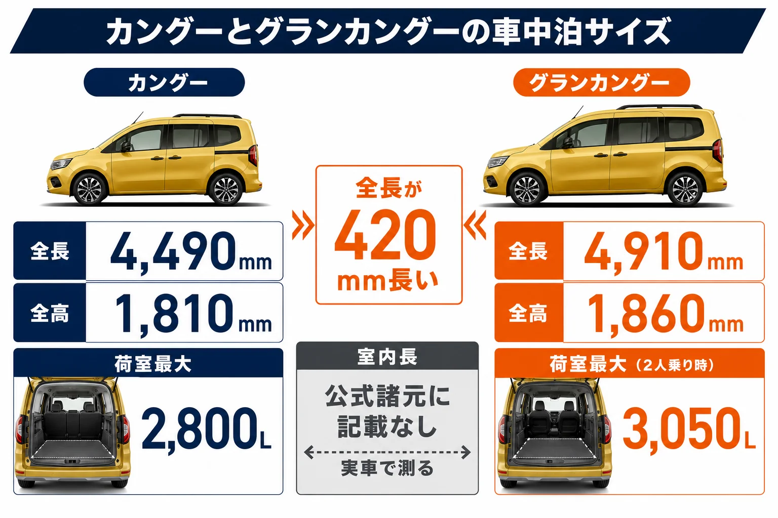 カングーとグランカングーの車中泊サイズの図解