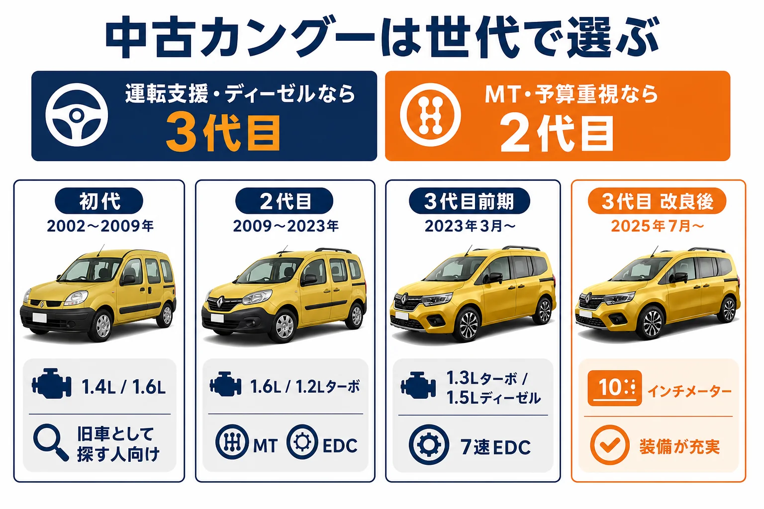 カングーの世代ごとの違いと中古の選び方の図解
