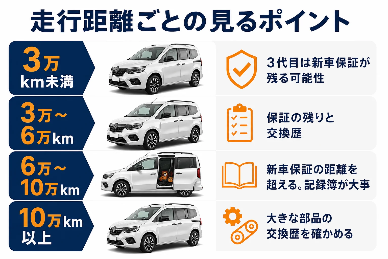 走行距離ごとに中古のカングーで見るポイントの図解