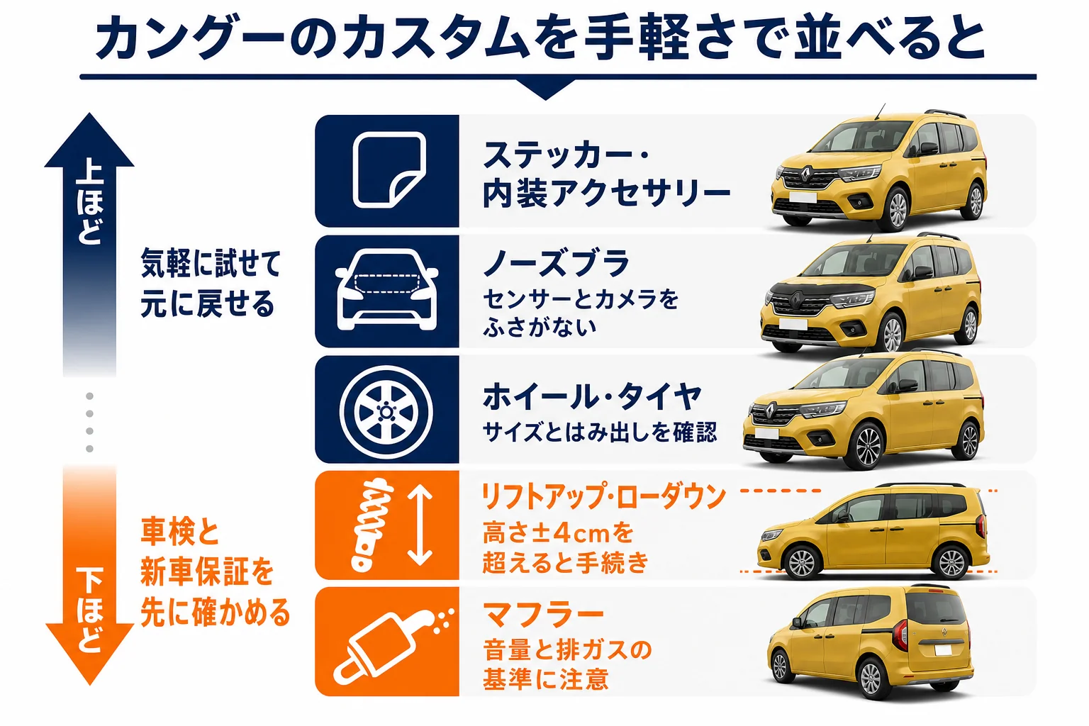 カングーのカスタムを手軽さで並べた図解