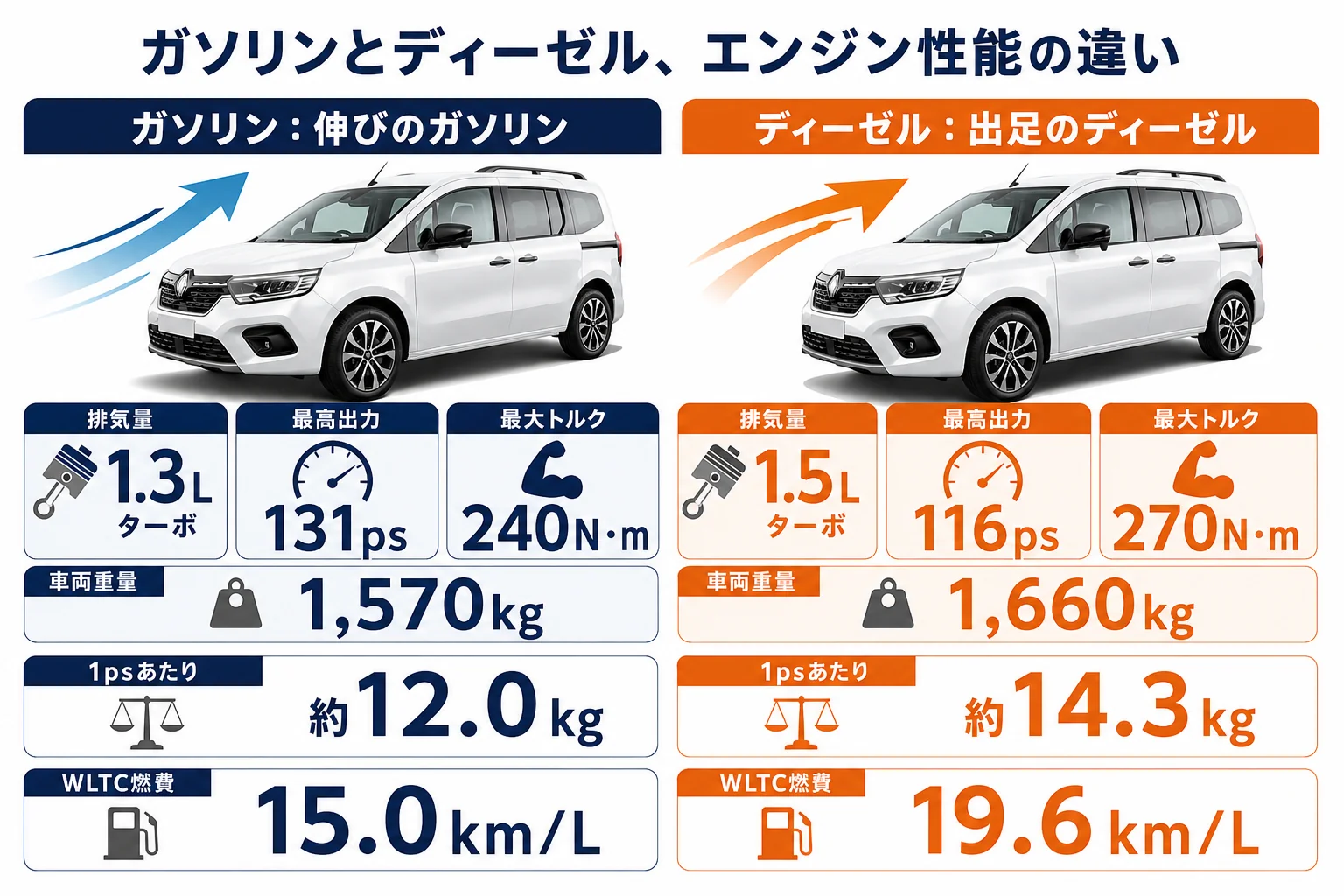 カングーのガソリンとディーゼルのエンジン性能を比べた図解