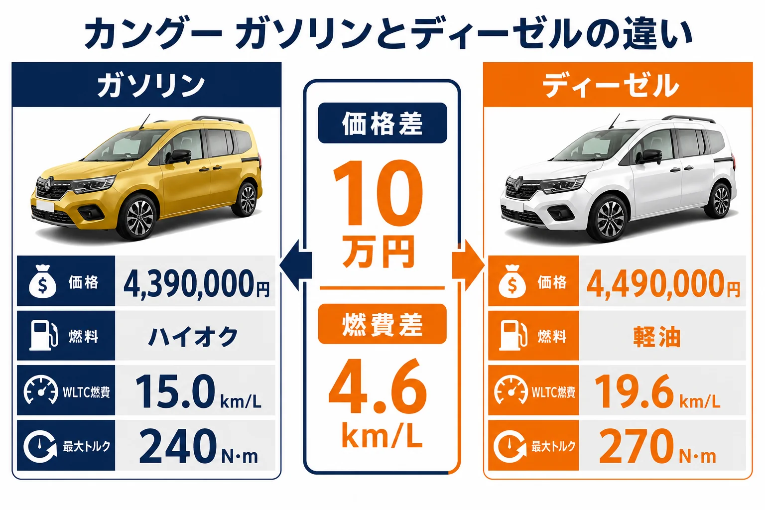 カングーのガソリンとディーゼルを比較した図解