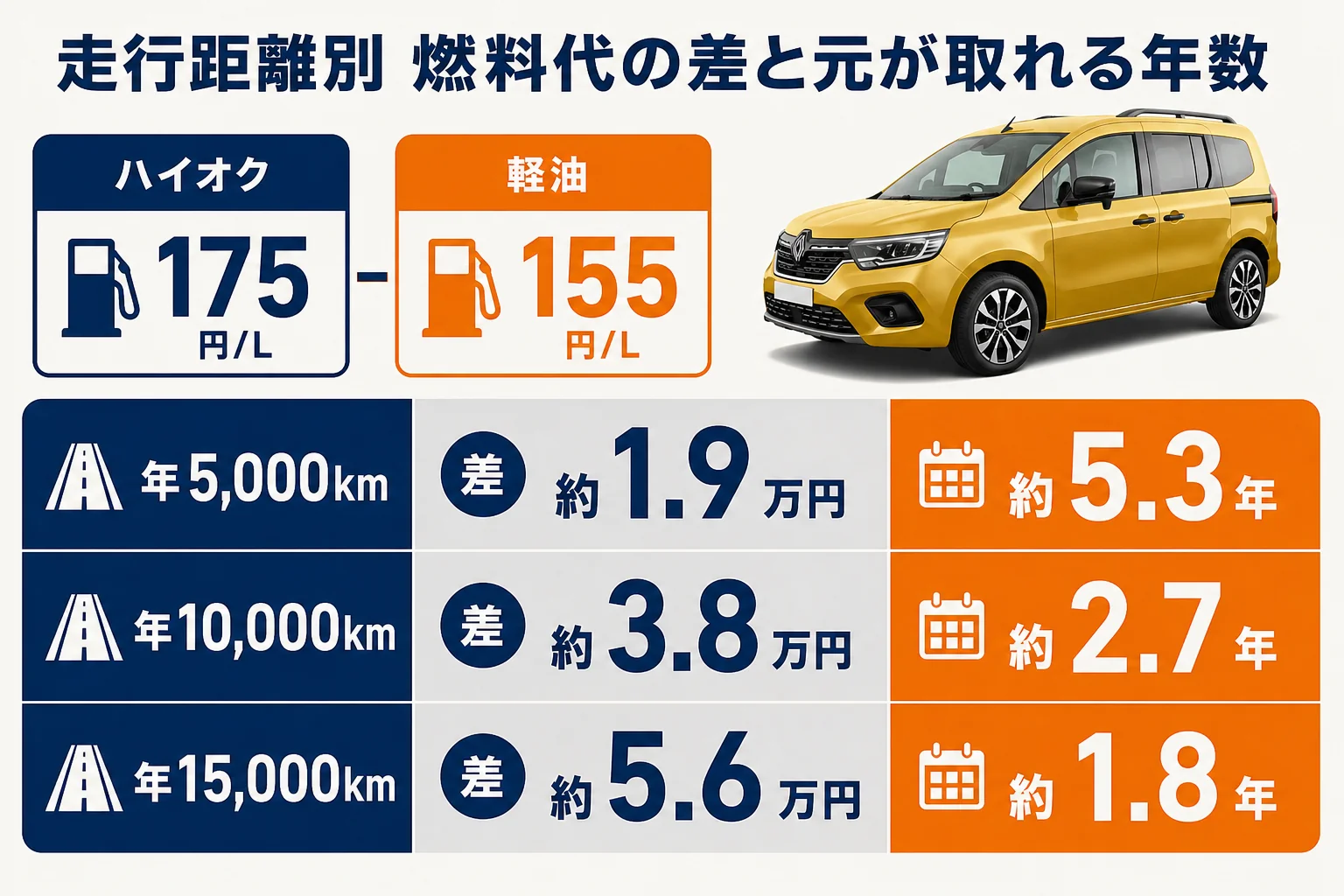 走行距離別の燃料代の差を示した図解