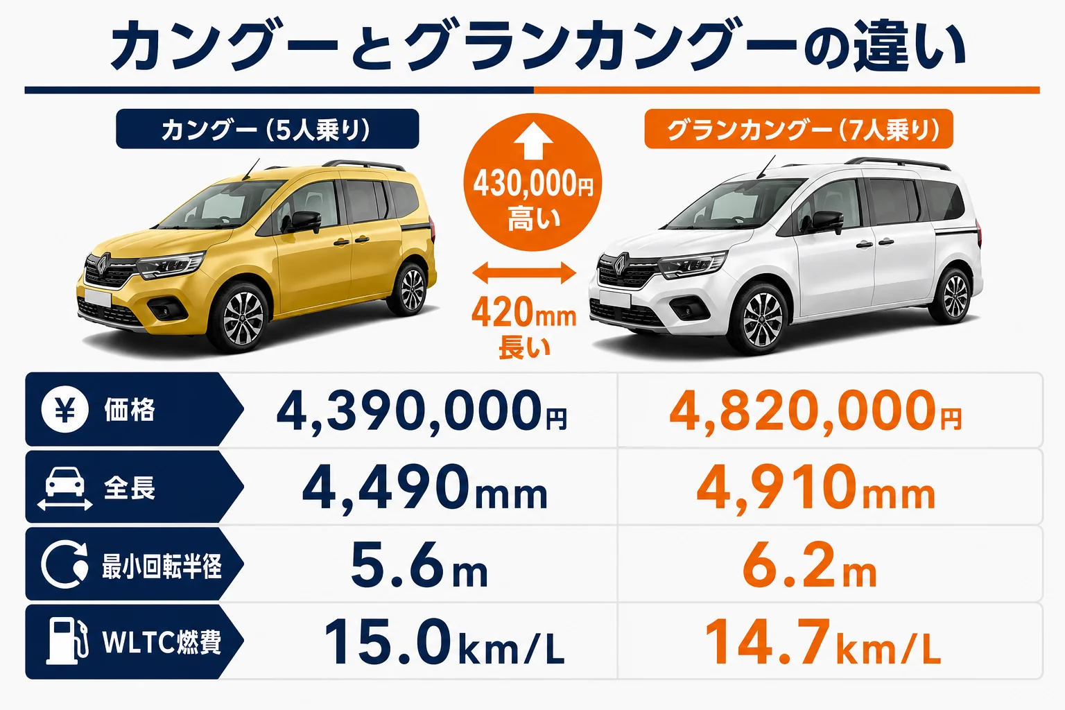 グランカングーと5人乗りカングーの違いを示した図解
