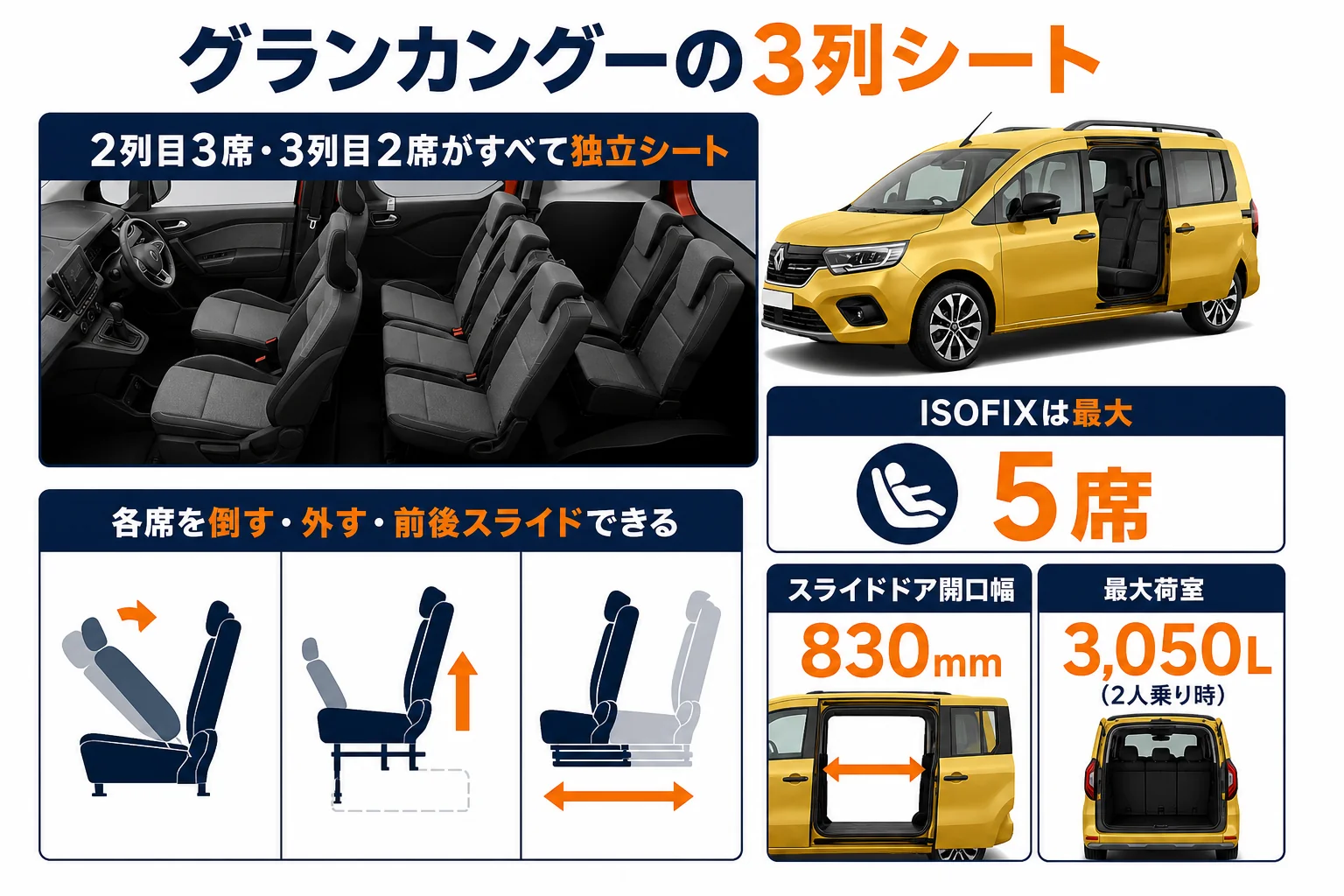 グランカングーの3列シートの使い分けを示した図解