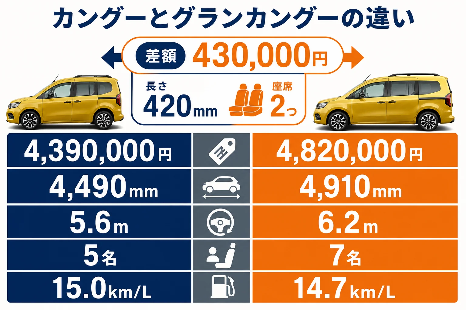 カングーとグランカングーの違いを一覧にした図解