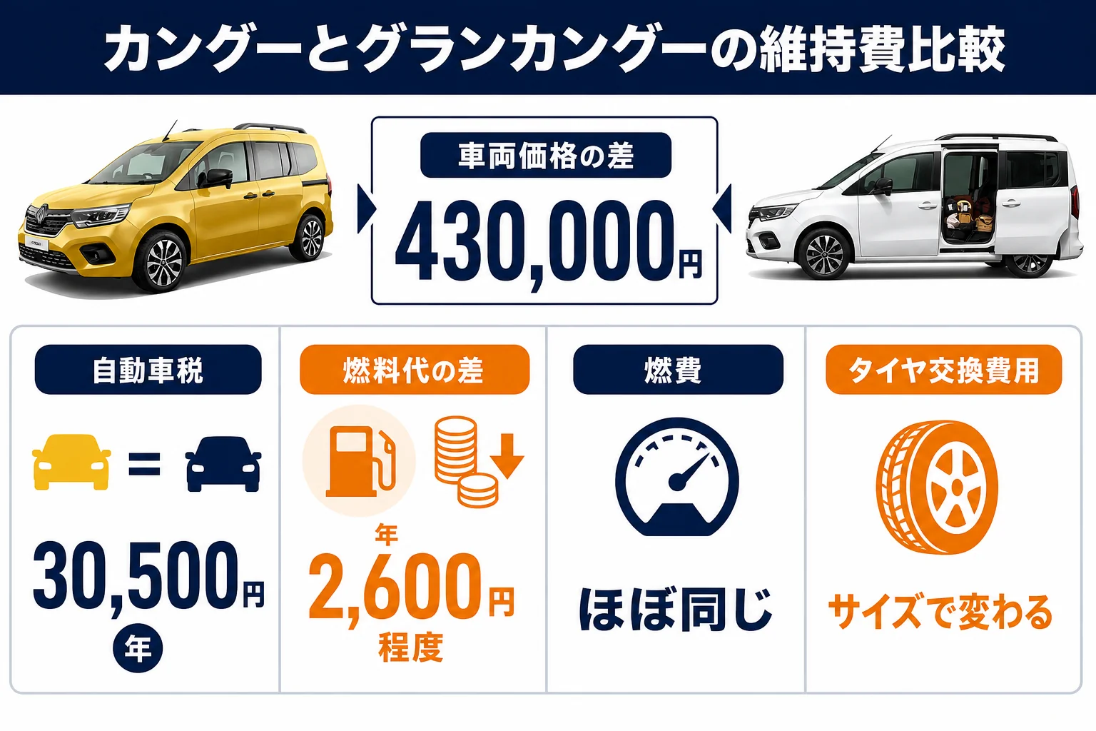 カングーとグランカングーの購入価格・自動車税・燃料代・タイヤ費用を比較した図解