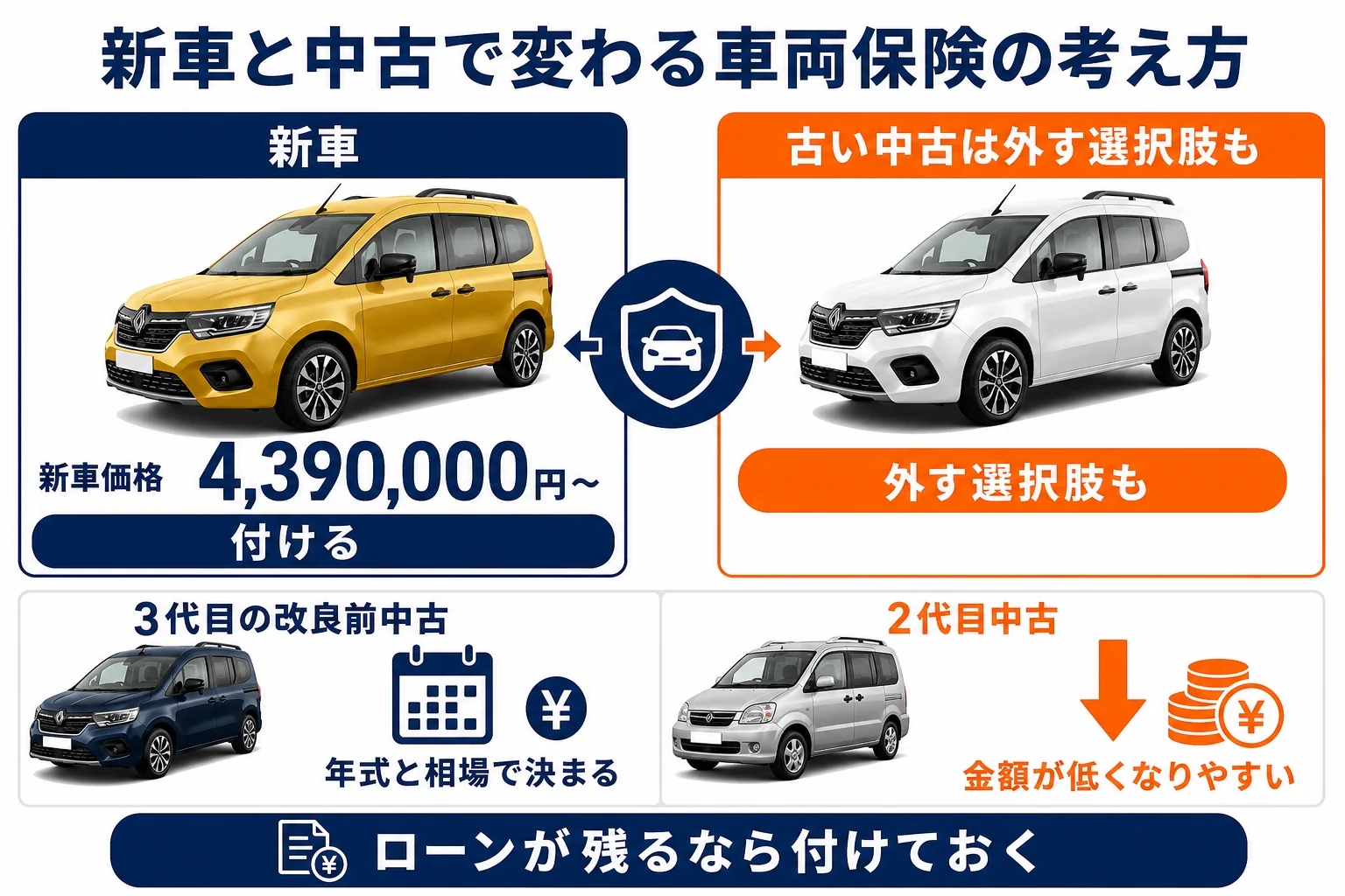 カングーの新車と中古で車両保険の考え方を比べた図解