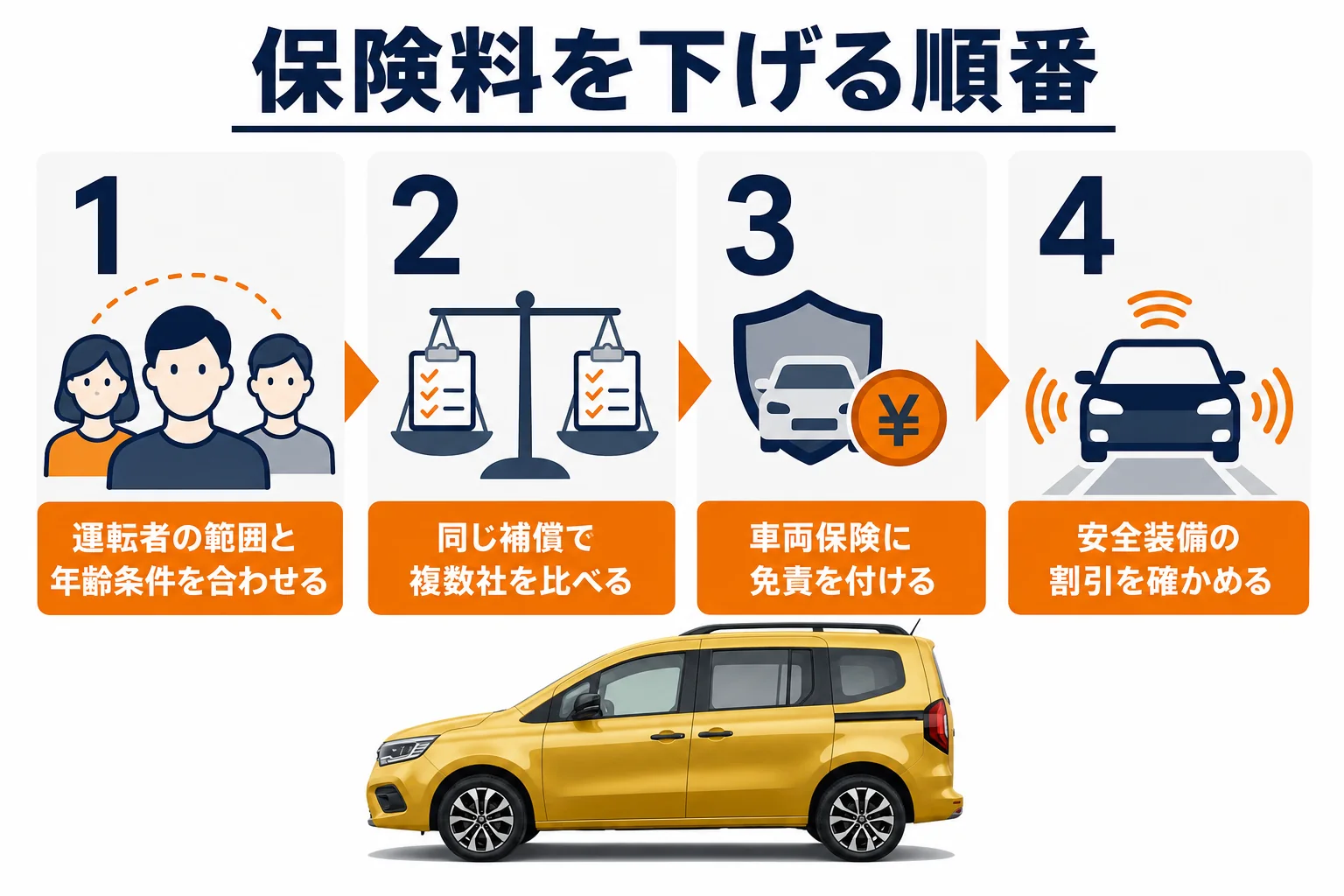 カングーの保険料を下げる順番の図解
