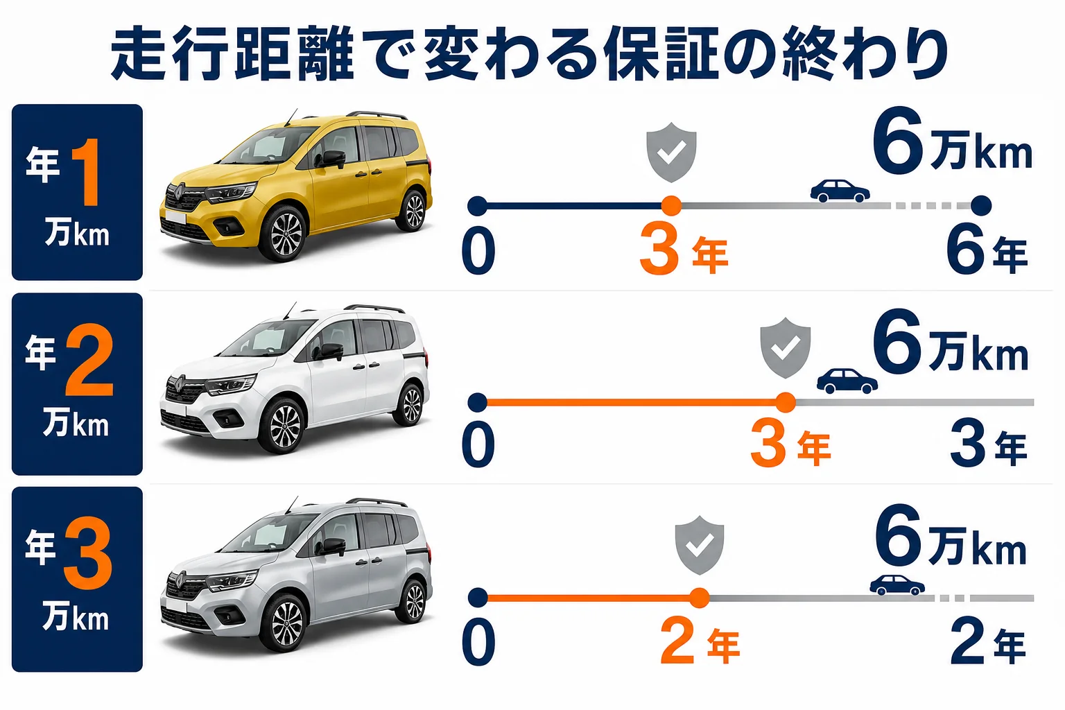 年間走行距離で変わる保証の終わる時期