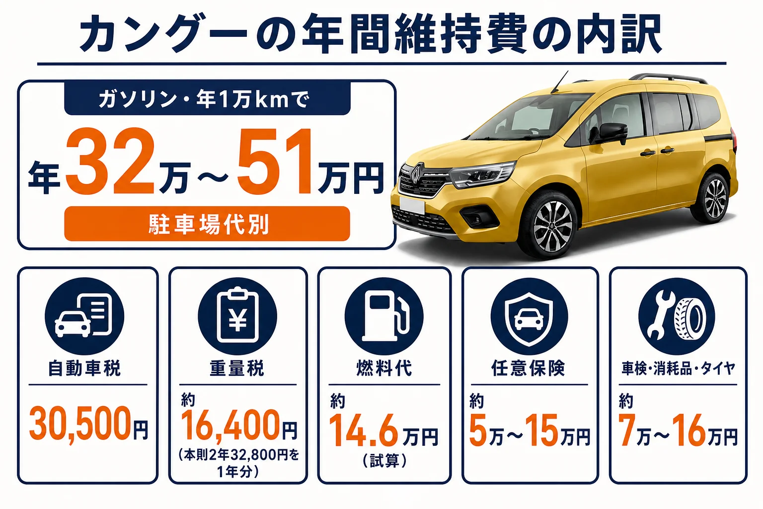 カングーの年間維持費の内訳を示した図解