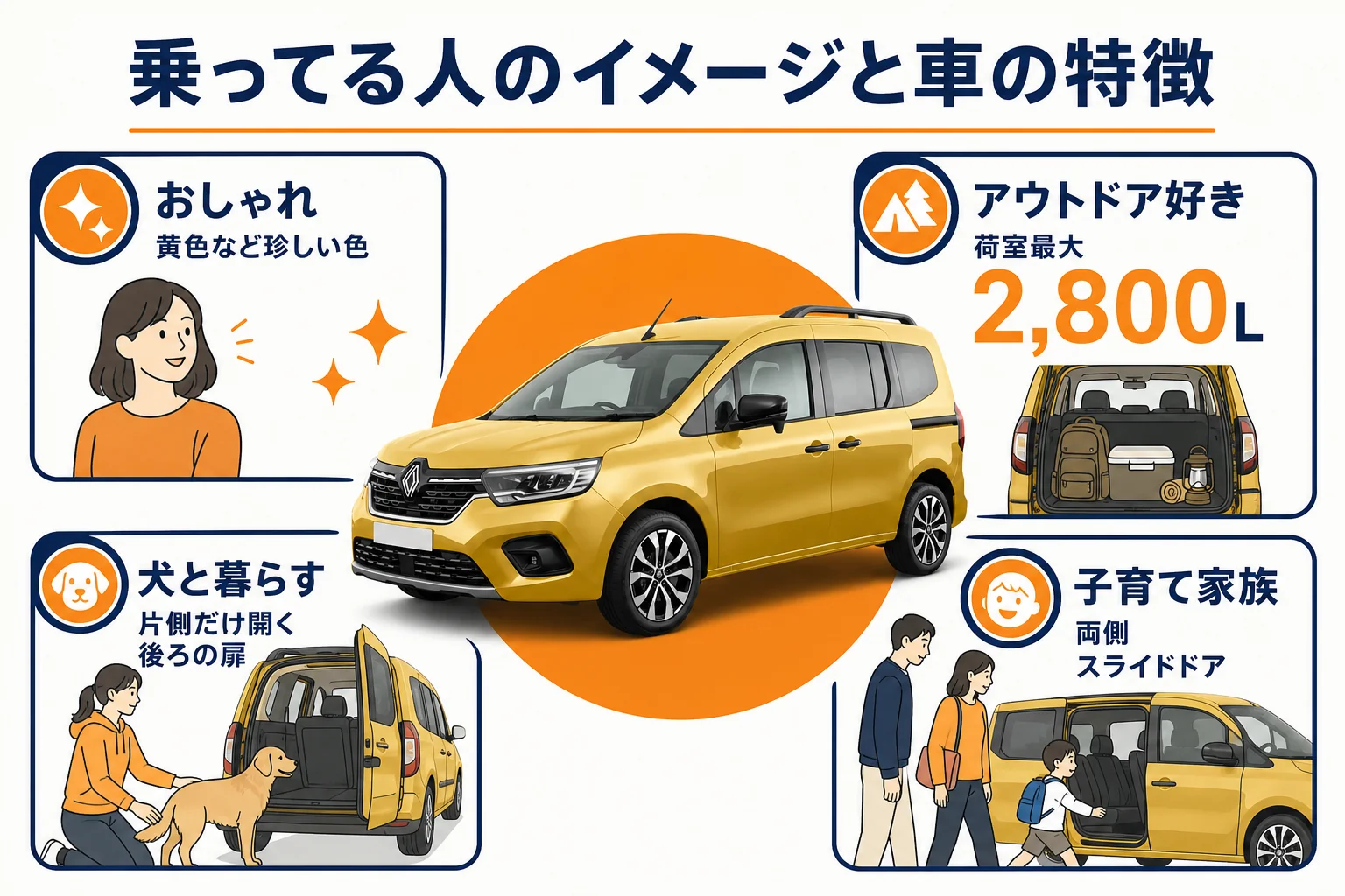 カングーに乗ってる人のイメージと車の特徴の対応図解