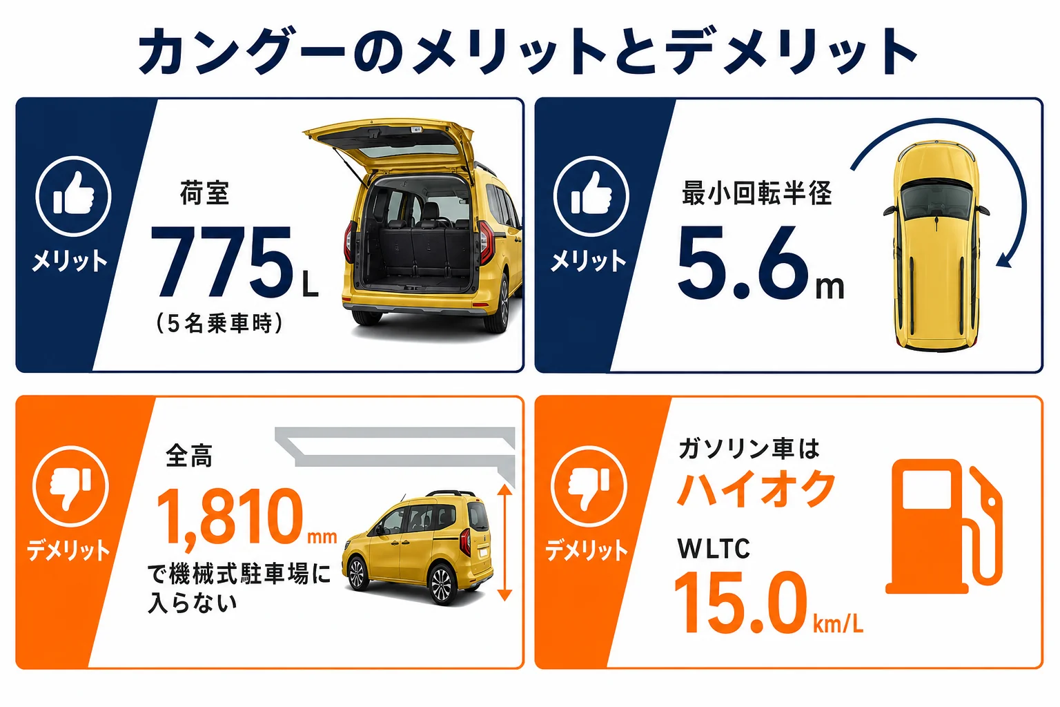 カングーのメリットとデメリットを数字で比べた図解