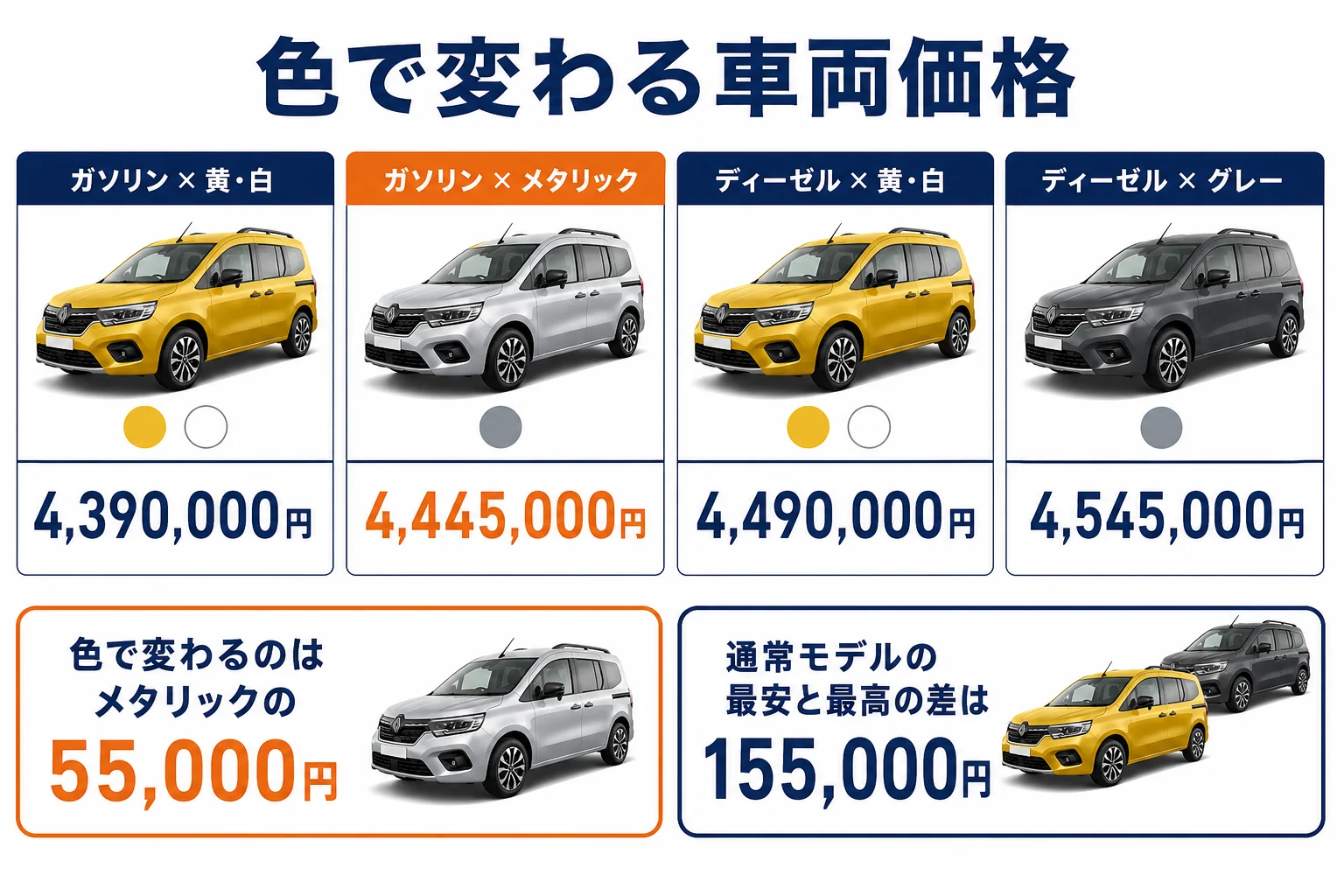 カングーの色ごとの価格差の図解