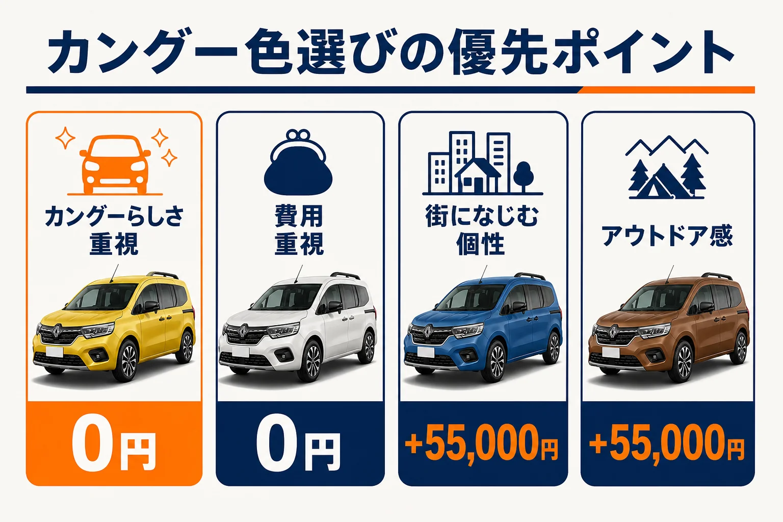 カングーの色選びを優先ポイントごとに整理した図解