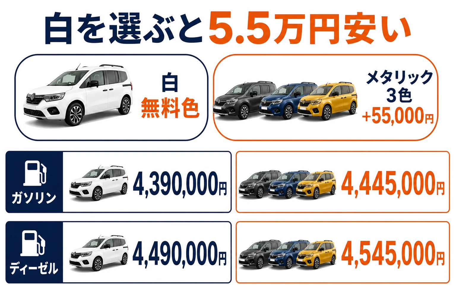 カングーの白と有料メタリックの価格差を並べた図解