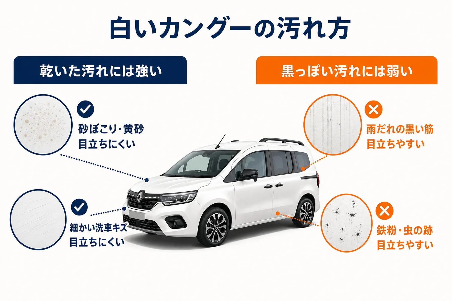 白いカングーで目立ちにくい汚れと目立ちやすい汚れの図解