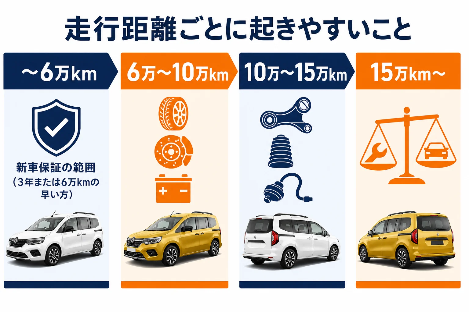 カングーの走行距離ごとに起きやすいことを示した図解