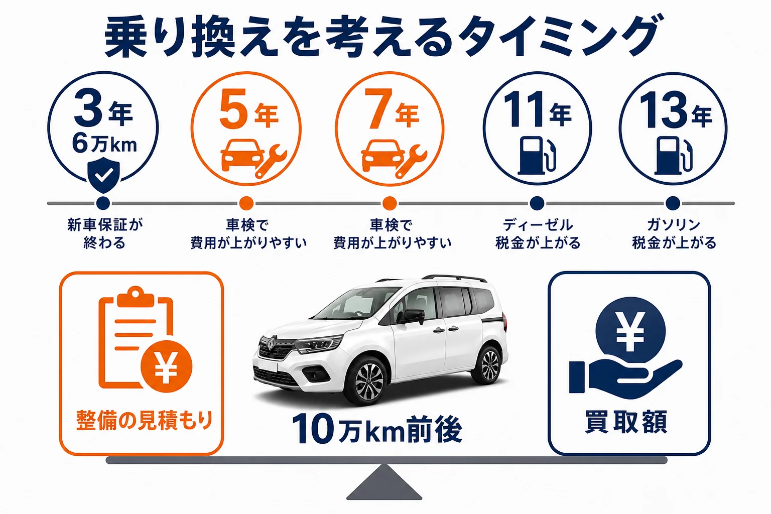 カングーの乗り換えを考えるタイミングを示した図解