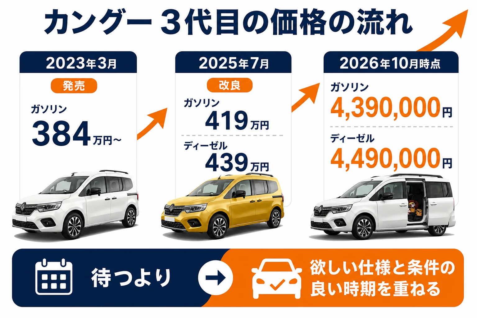 カングーの買い時をタイミング別に比べた図解