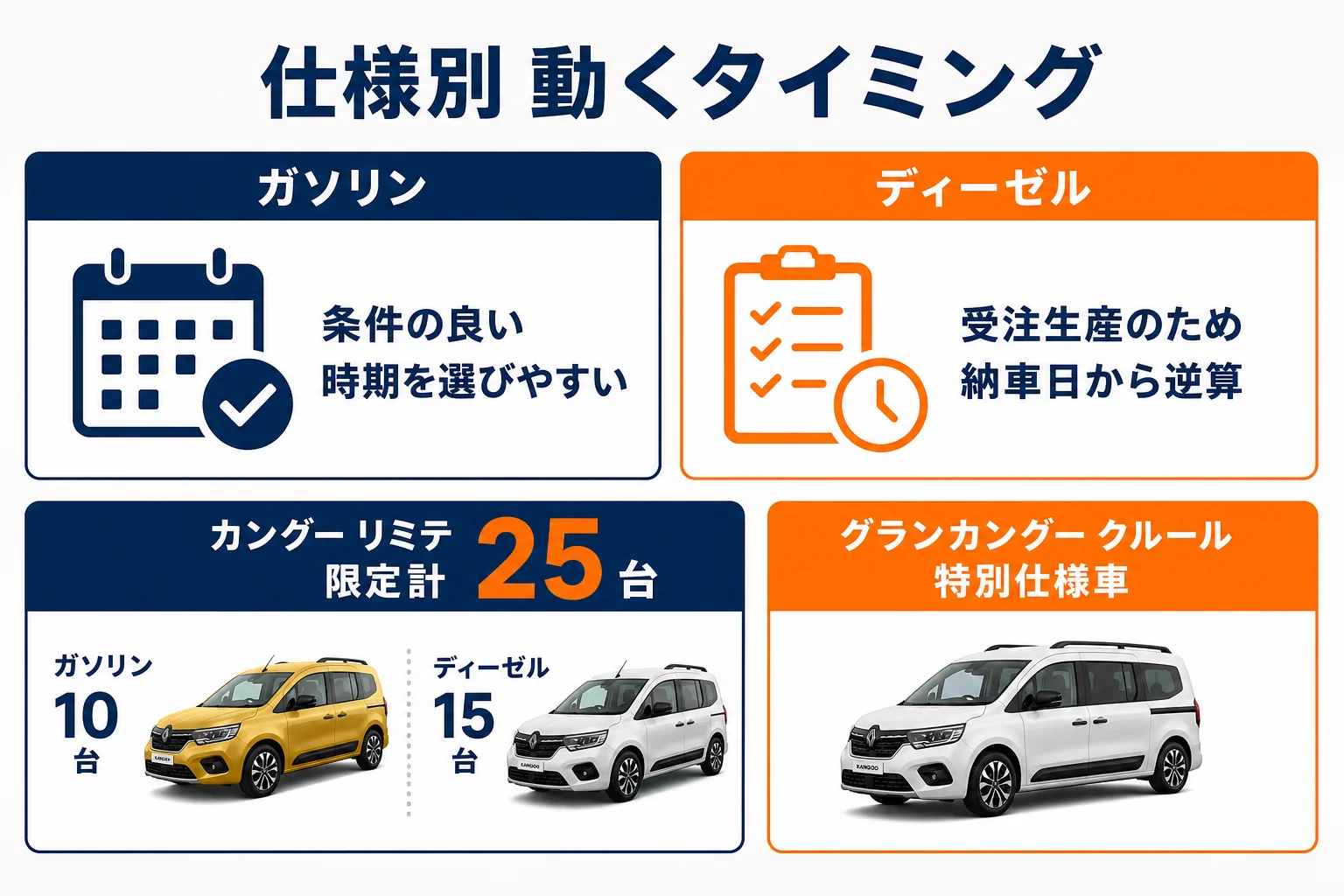 カングーの仕様別に動くタイミングを示した図解
