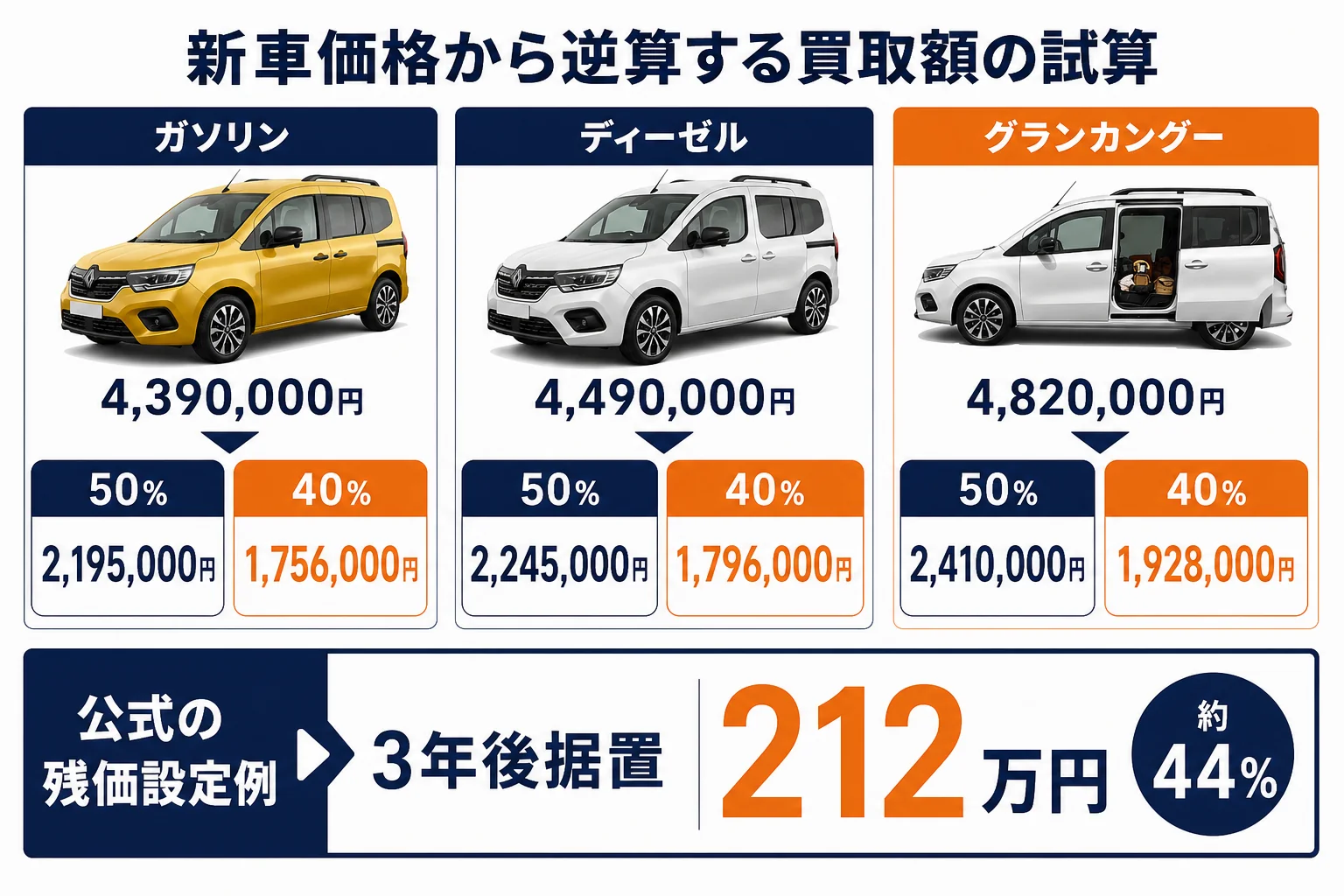 カングーの新車価格に残る割合を掛けた買取額の試算を示した図解