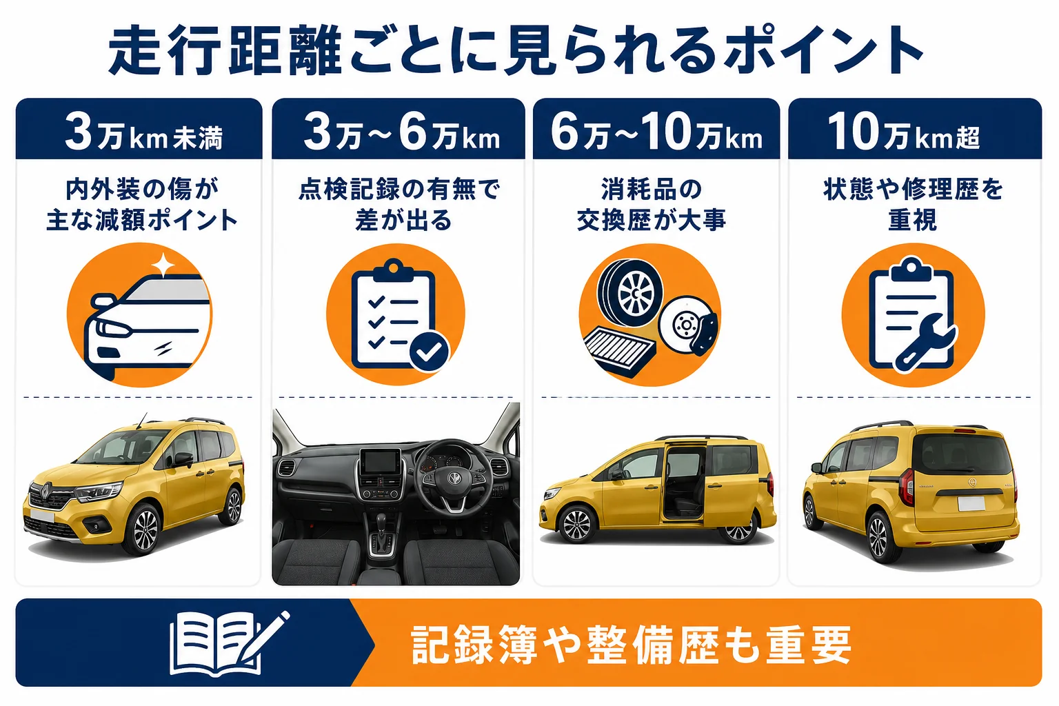 カングーの走行距離ごとに査定で重視されるポイントをまとめた図解