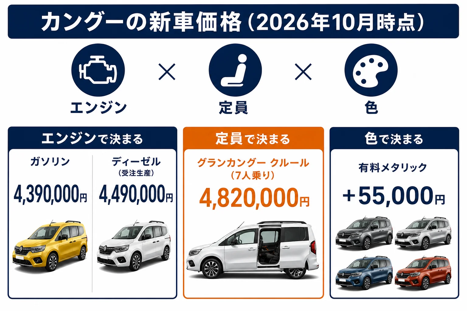 カングーの新車価格一覧を示した図解