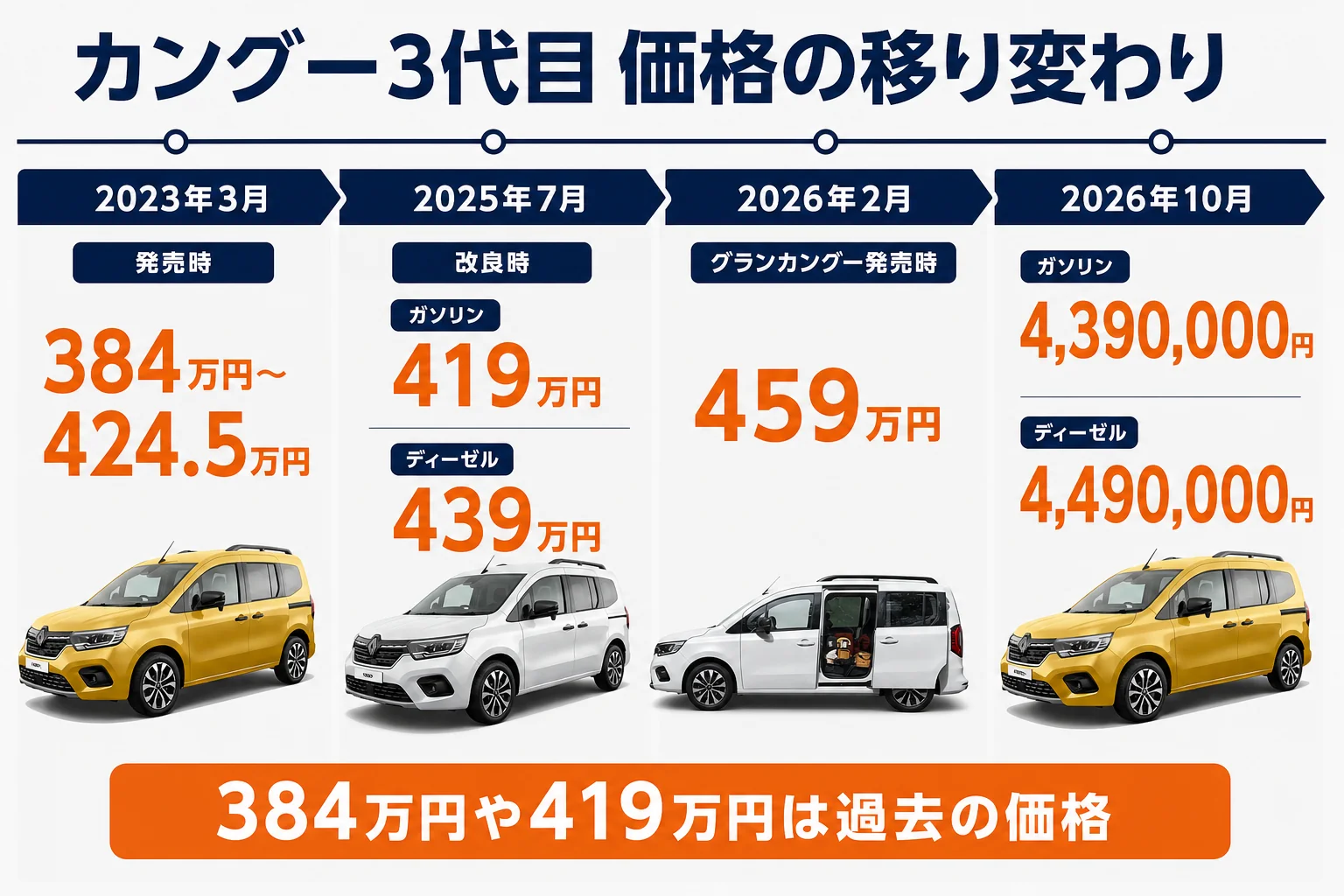 カングー3代目の価格の移り変わりを示した図解