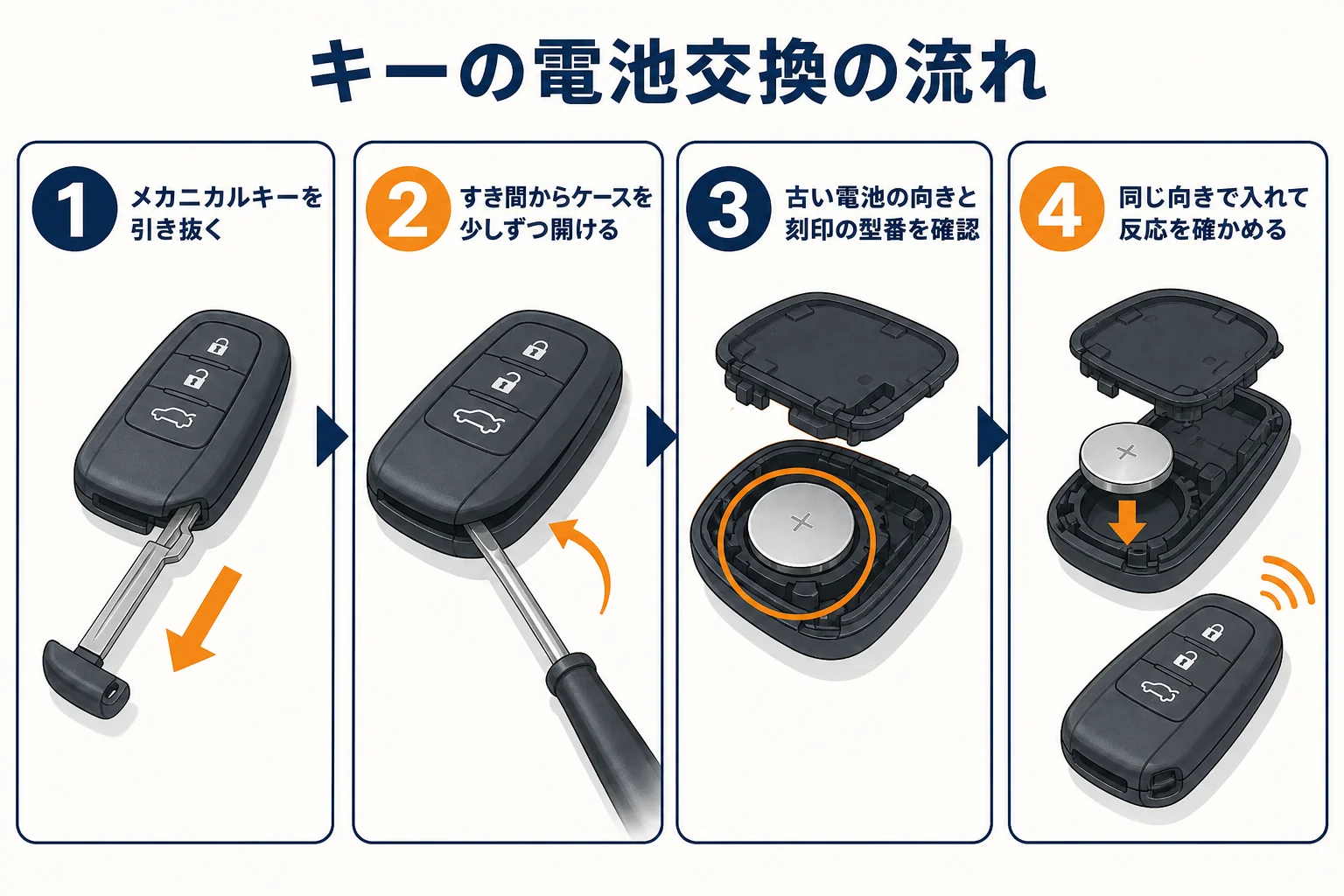 カングーのキー電池交換の流れを示した図解