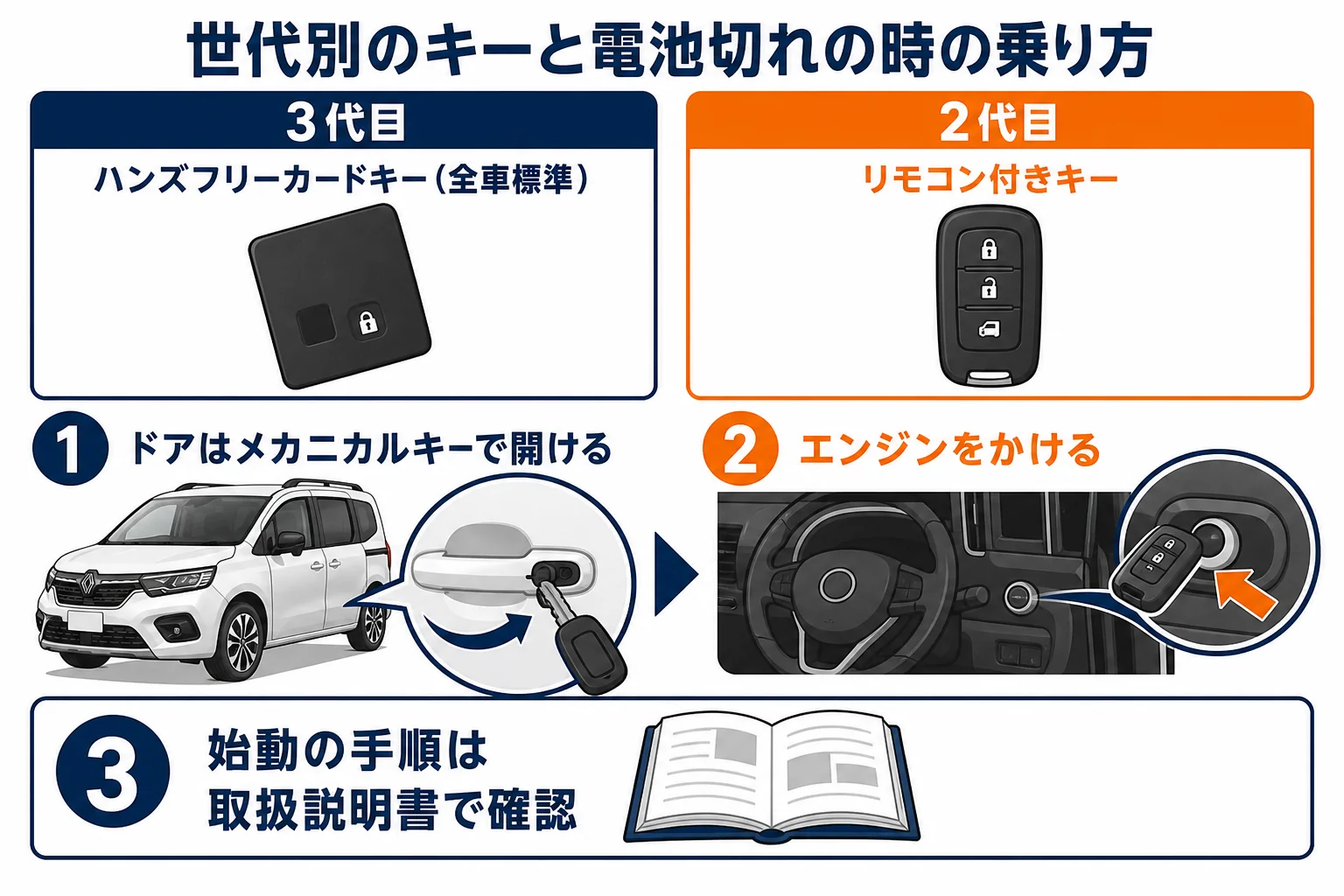 世代別のキーの違いと電池が切れた時の乗り方の図解