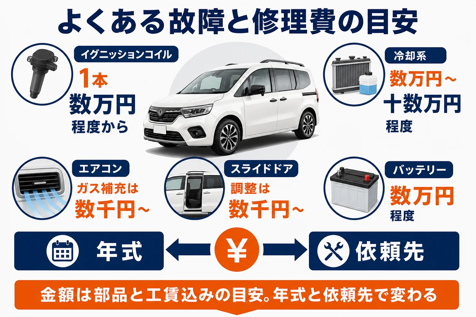 カングーでよくある故障の箇所と修理費の目安を並べた図解