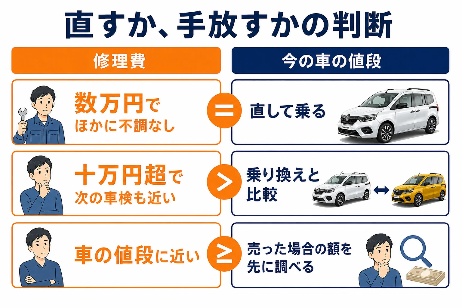 修理費と車の値段を比べて直すか手放すかを決める図解