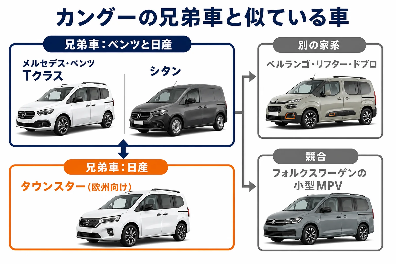 カングーの兄弟車と、似ているが兄弟車ではない車の関係図