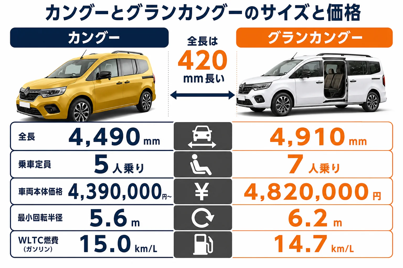 カングーとグランカングーのサイズと価格を比べた図解