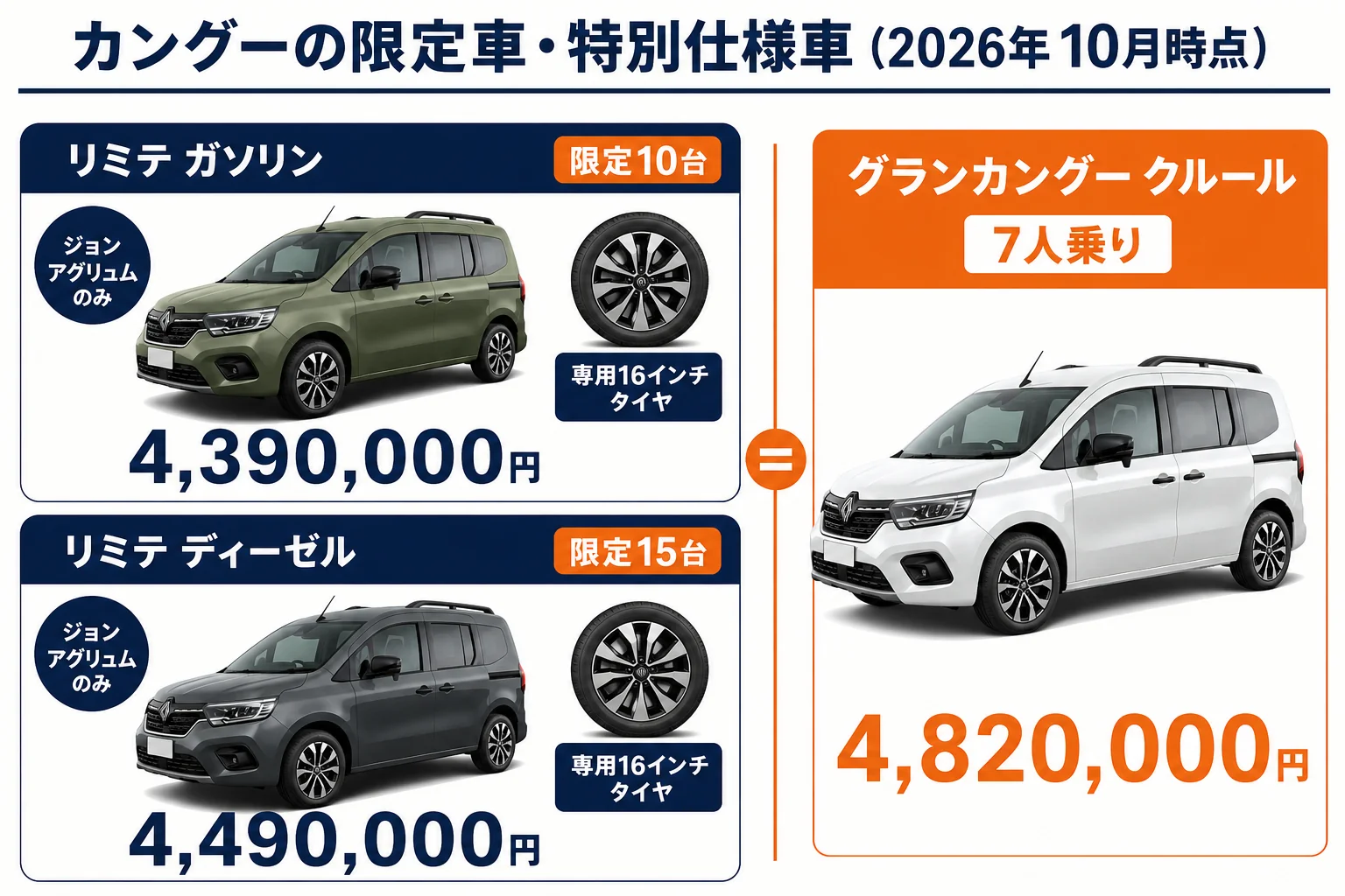 カングーの現行限定車と特別仕様車の違いを示した図解