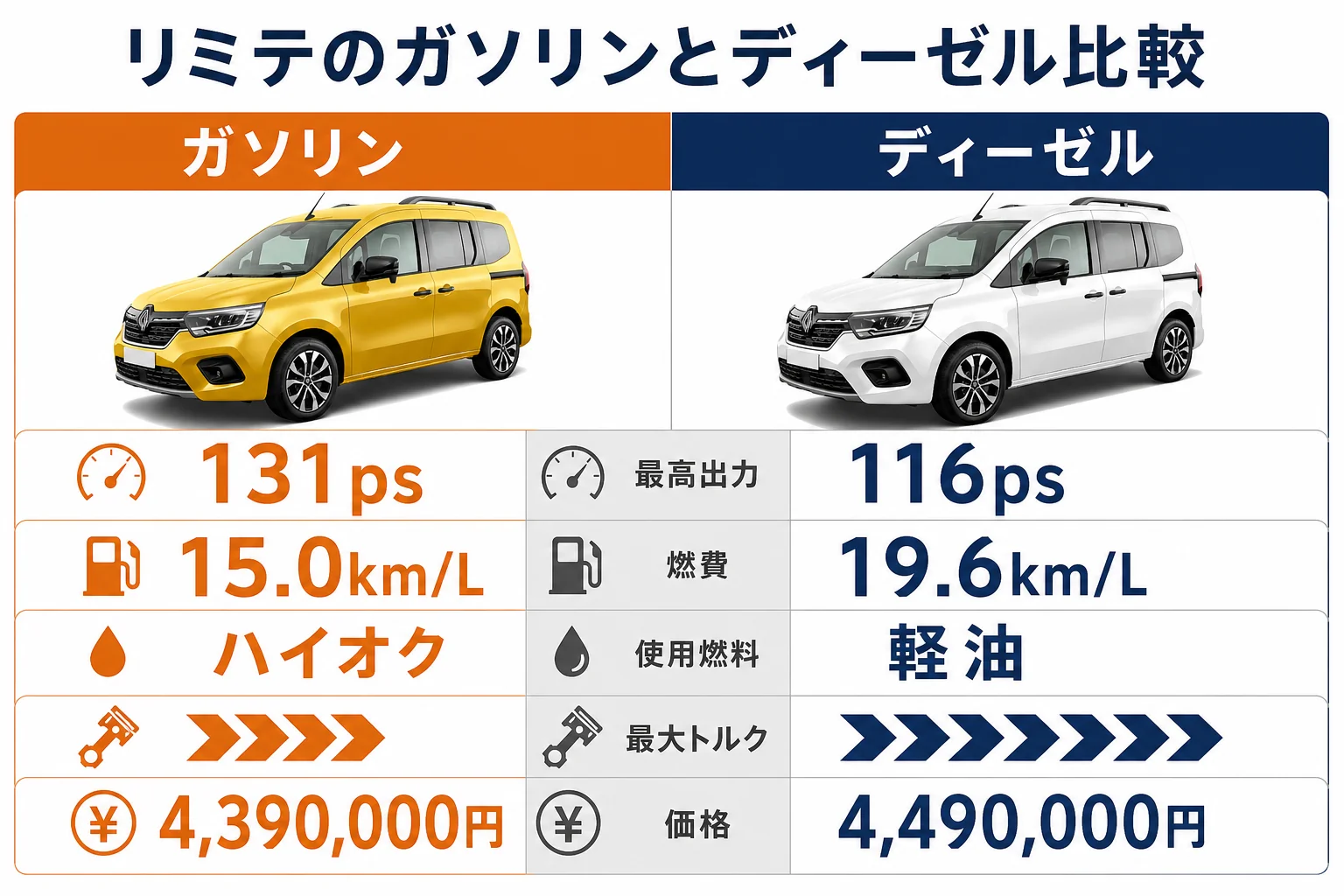 カングー リミテのガソリンとディーゼルの違いを比較した図解