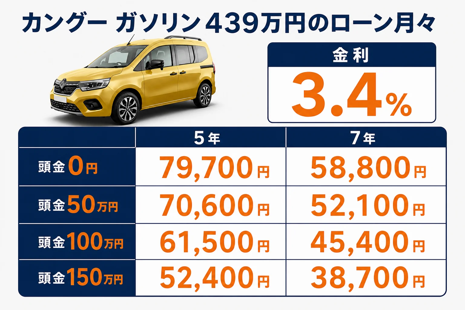 頭金と回数で変わるカングーのローン月々の一覧