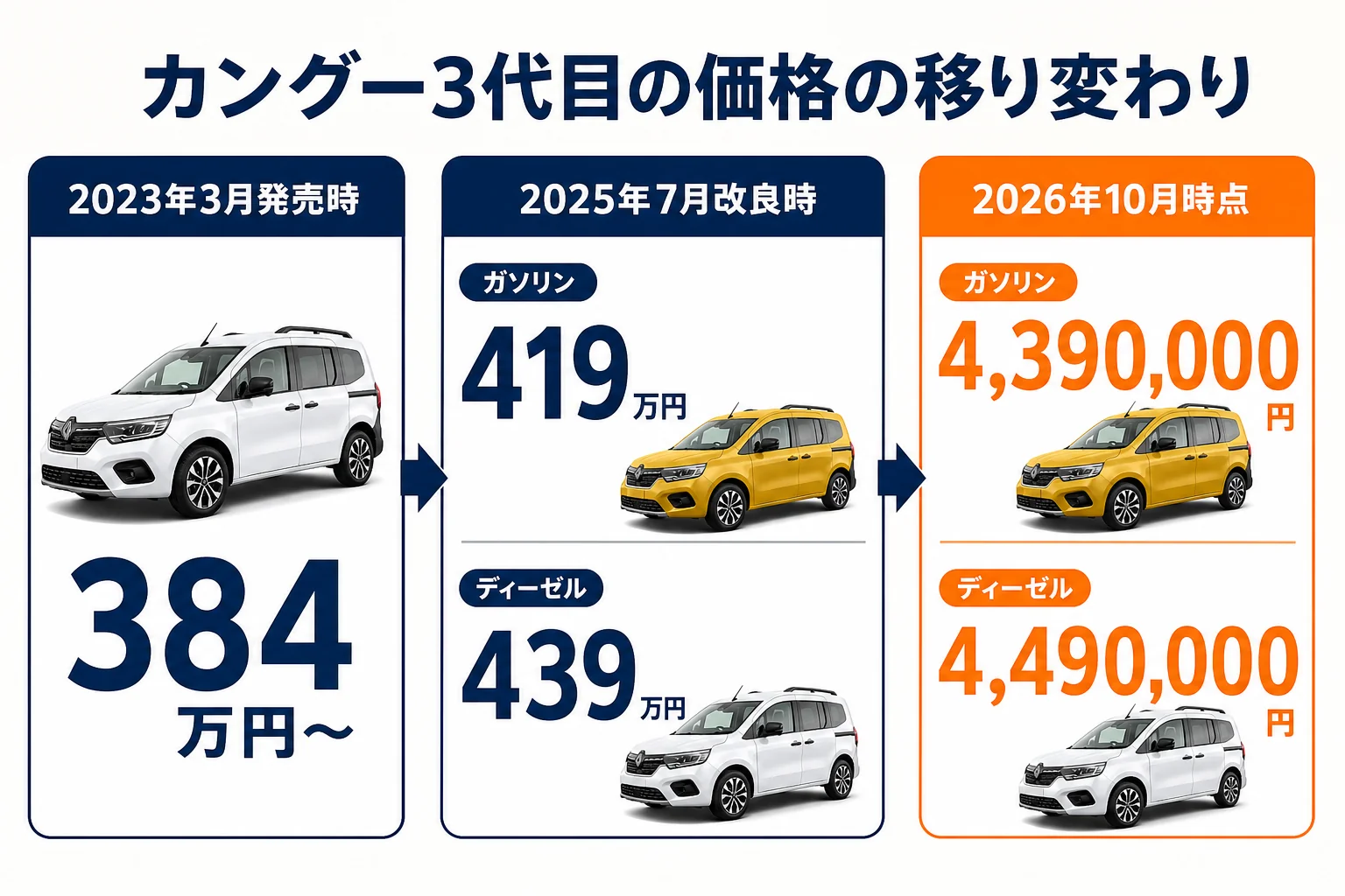 カングー3代目の価格の移り変わりの図解