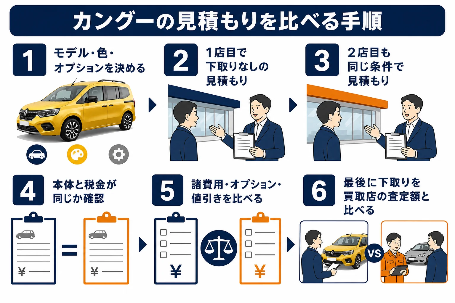 カングーの見積もりを比べる6つの手順