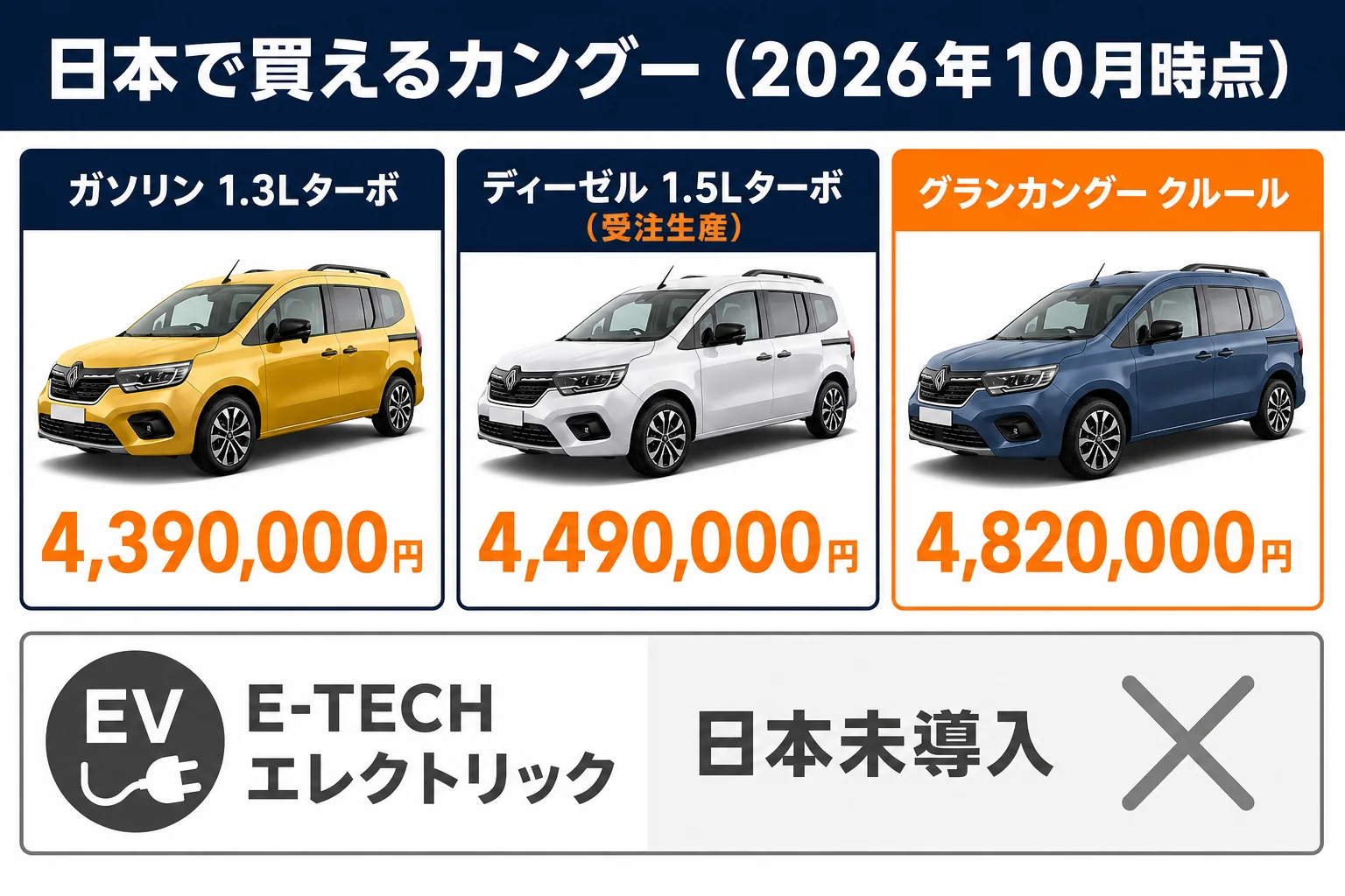日本で買えるカングーのパワートレインの図解