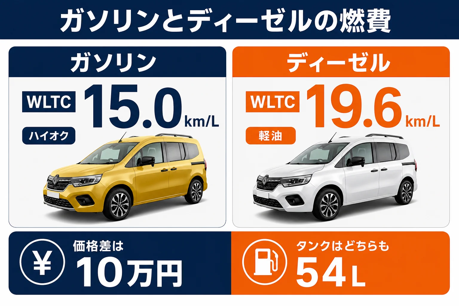 カングーのガソリンとディーゼルの燃費比較の図解