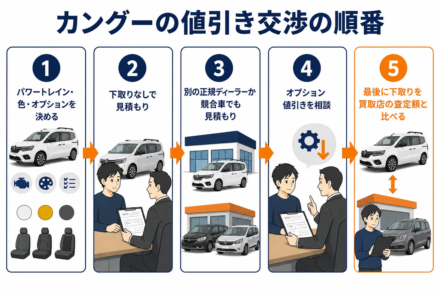 カングーの値引き交渉を進める5つの順番