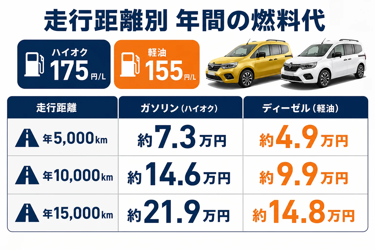 走行距離別のカングーの年間燃料代を比べた図解
